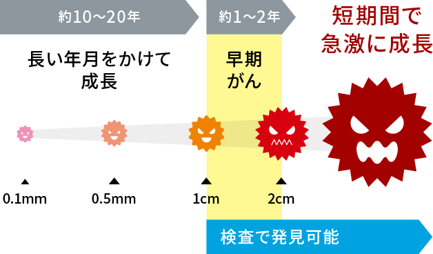 世界初 がんのリスク早期発見 線虫N-NOSE