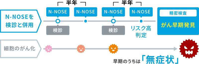 世界初 がんのリスク早期発見 線虫N-NOSE