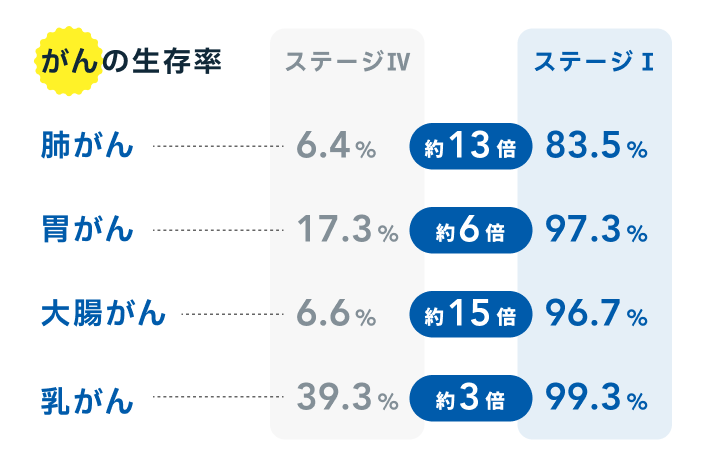 がんの生存率：ステージ別の比較