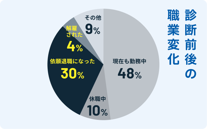 有職者の診断前後の職業変化
