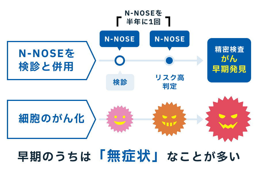 がんの早期発見をサポート
