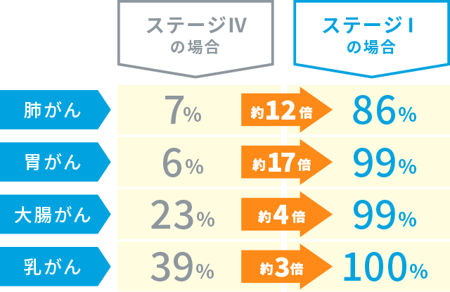 がん生存率のデータ