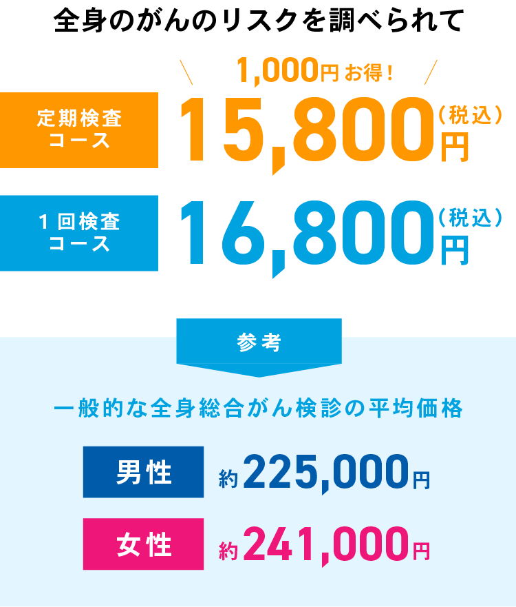 お手頃な検査価格