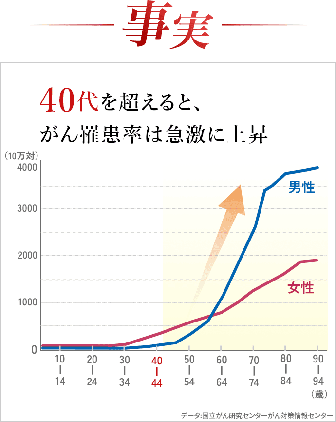事実、40代を超えると、がん罹患率は急激に上昇