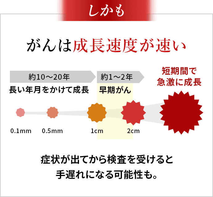 しかもがんは成長速度が早い 診断された頃には手遅れになる可能性も。