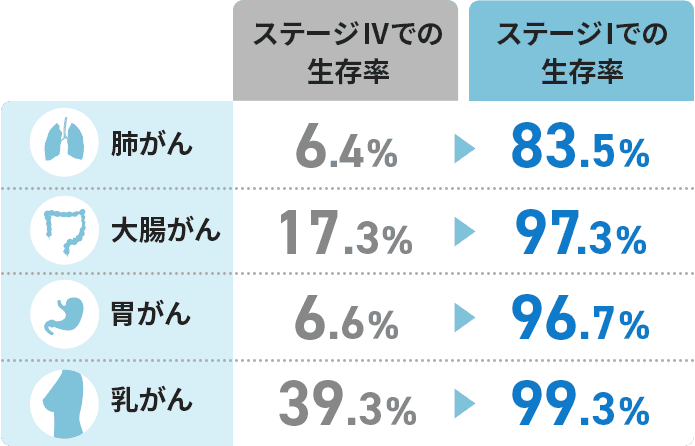 ステージIでの生存率 肺がん：83.5%  大腸がん：97.3%  胃がん：96.7% 乳がん：99.3%