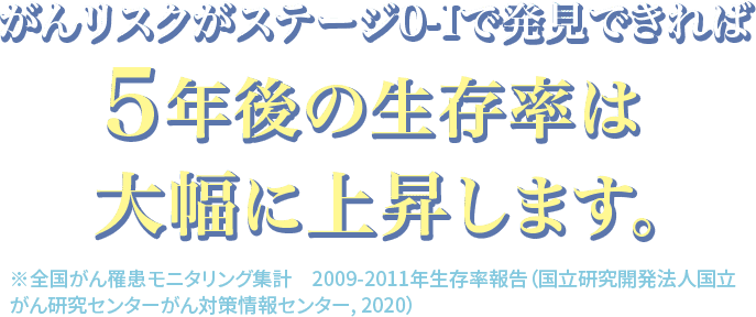 がんの早期発見で、5年後の生存率は90%以上