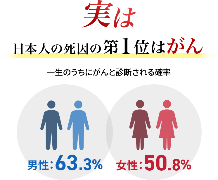 実は日本人の死因の第1位はがん 男女ともに2人に1人が発症 男性54%、女性41%