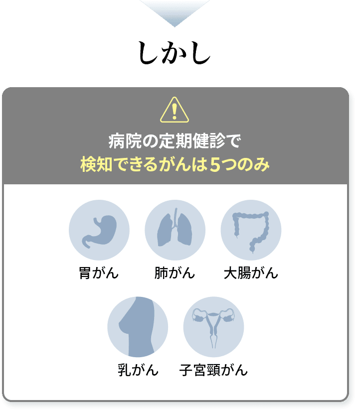 完治には早めの気づきが重要、病院検診での検知率はわずか13%程度、N-NOSEは病院の検索にらべて検知率は6倍以上!