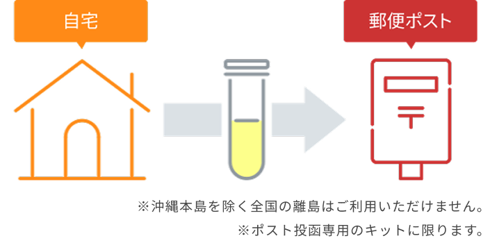 自宅から尿を採取して郵便ポストへ投函するイラスト