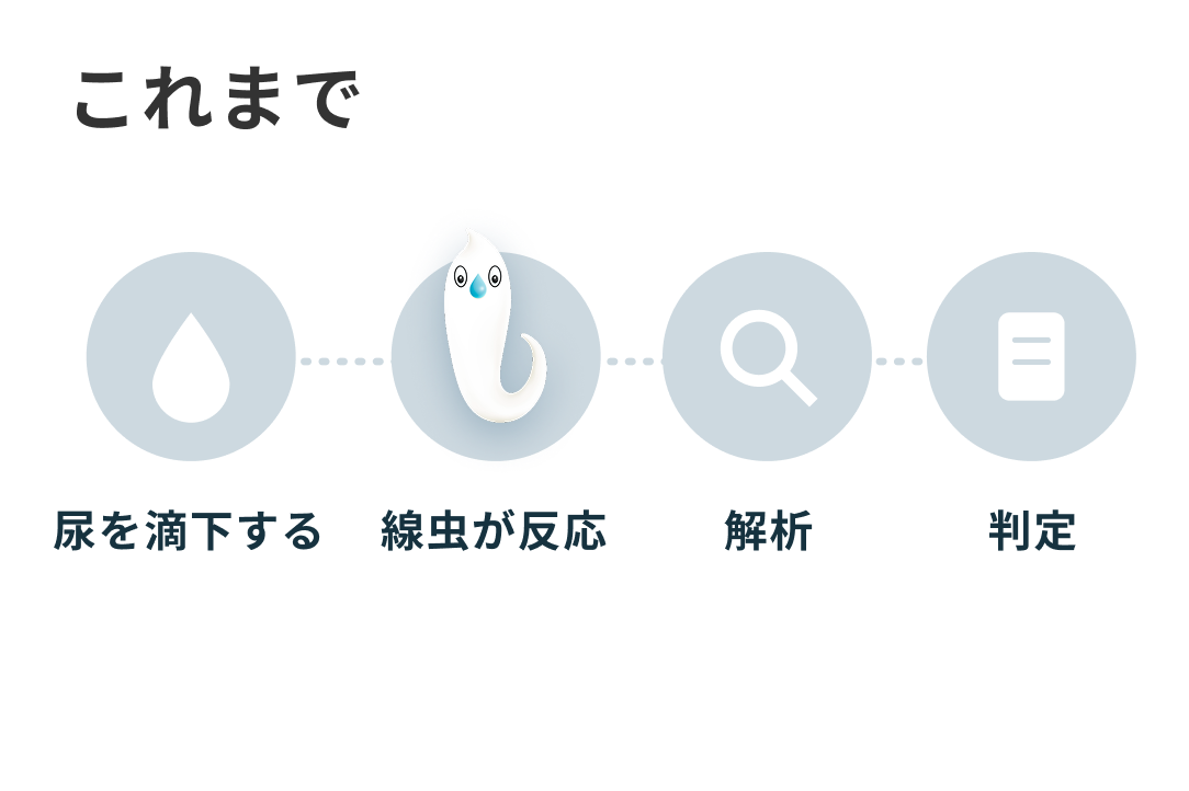 これまでの検査フロー：尿を滴下する → 線虫が反応 → 解析 → 判定