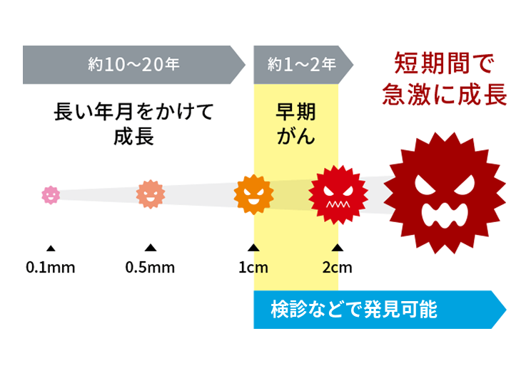 がん細胞は1センチを超えると急激に増加することを示すグラフ