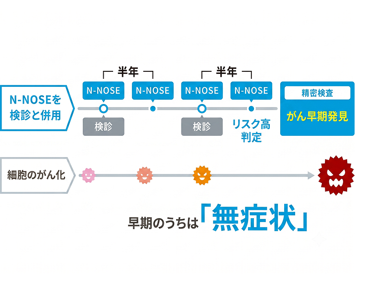 N-NOSEとがん検診を組み合わせた定期検査の図