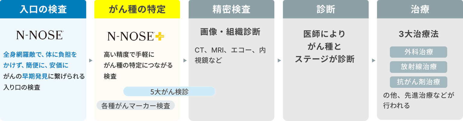 がんリスク判定後の流れ：入口の検査(N-NOSE)→がん種の特定(N-NOSE+)→精密検査→診断→治療