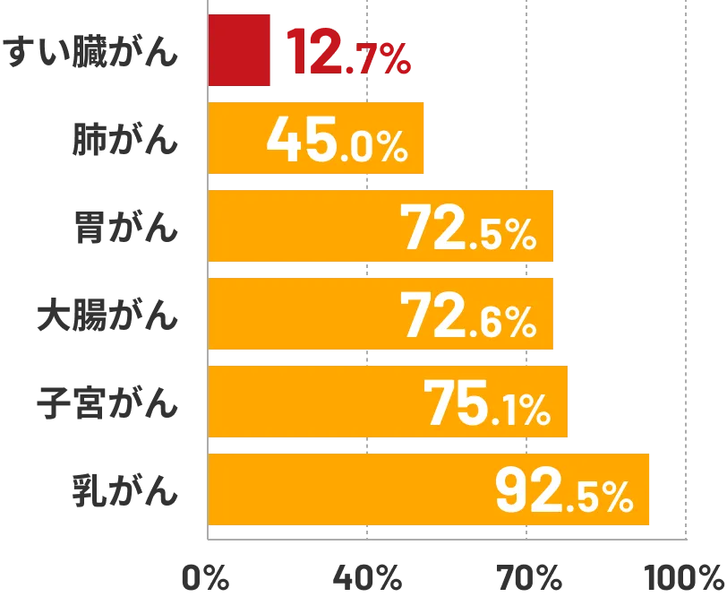 がん種別の5年生存率グラフ