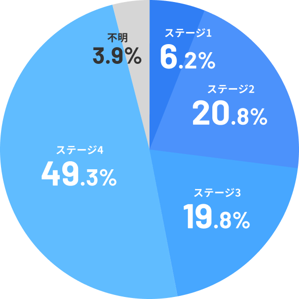 初回治療時のすい臓がんステージ円グラフ