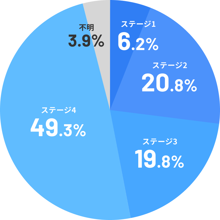 初回治療時のすい臓がんステージ円グラフ